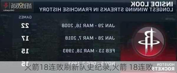 火箭18连败刷新队史纪录,火箭 18连败