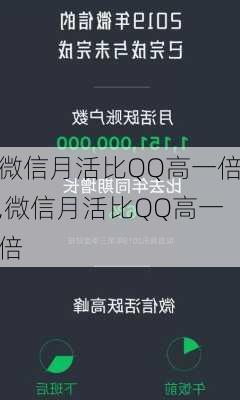 微信月活比QQ高一倍,微信月活比QQ高一倍