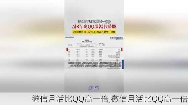 微信月活比QQ高一倍,微信月活比QQ高一倍