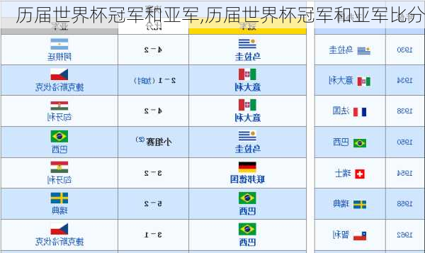 历届世界杯冠军和亚军,历届世界杯冠军和亚军比分