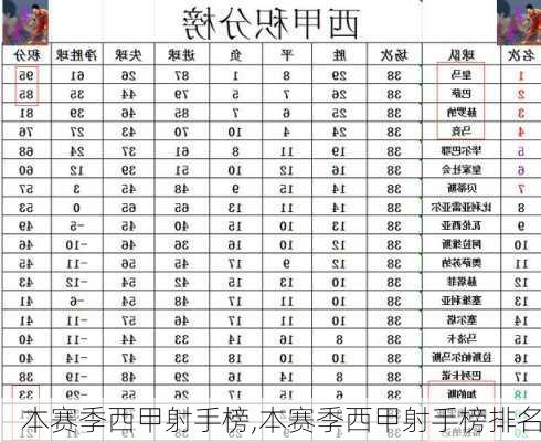 本赛季西甲射手榜,本赛季西甲射手榜排名