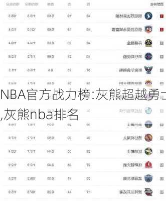 NBA官方战力榜:灰熊超越勇士,灰熊nba排名