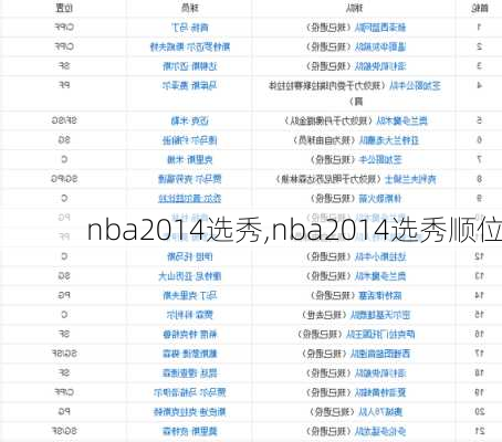 nba2014选秀,nba2014选秀顺位