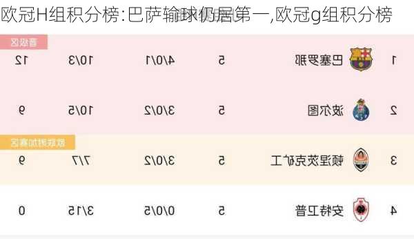 欧冠H组积分榜:巴萨输球仍居第一,欧冠g组积分榜