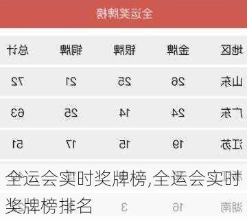 全运会实时奖牌榜,全运会实时奖牌榜排名