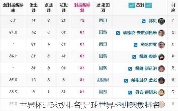 世界杯进球数排名,足球世界杯进球数排名