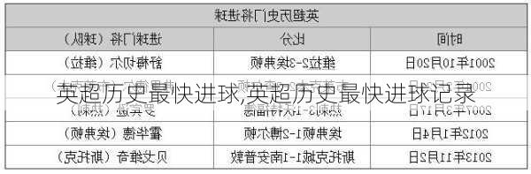 英超历史最快进球,英超历史最快进球记录