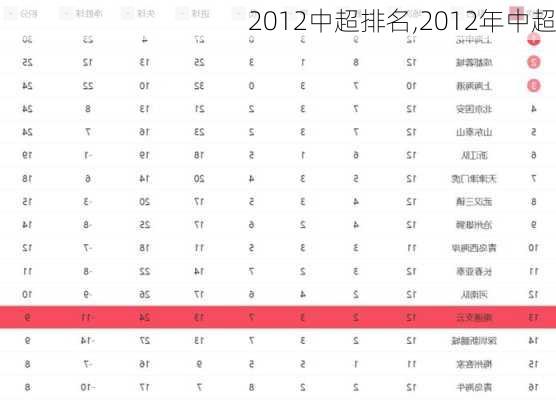 2012中超排名,2012年中超