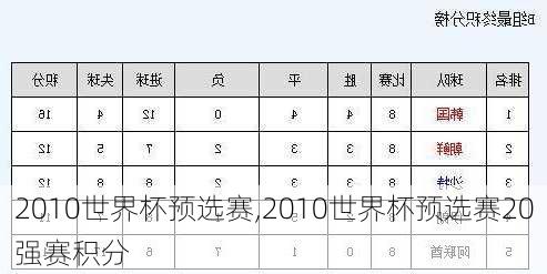 2010世界杯预选赛,2010世界杯预选赛20强赛积分