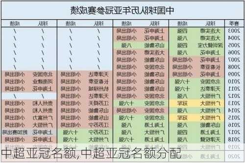 中超亚冠名额,中超亚冠名额分配